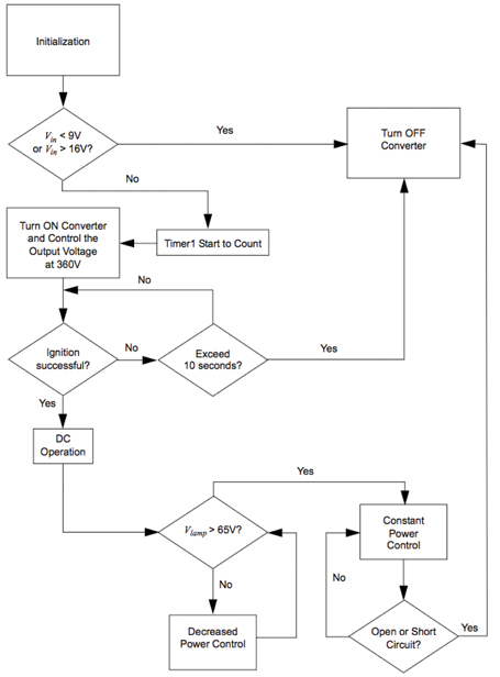 HID lamp flowchart